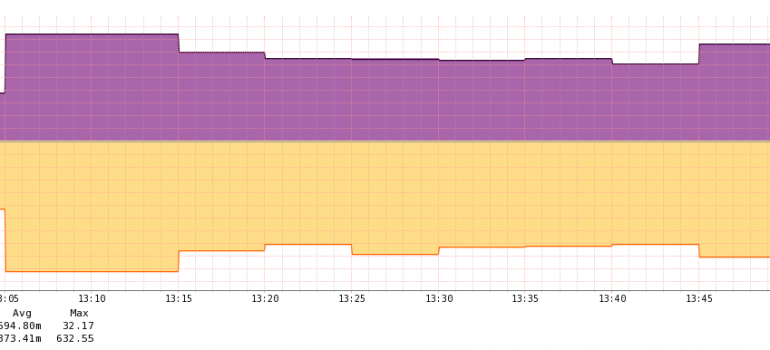 Mejoras en las gráficas de los servidores dedicados