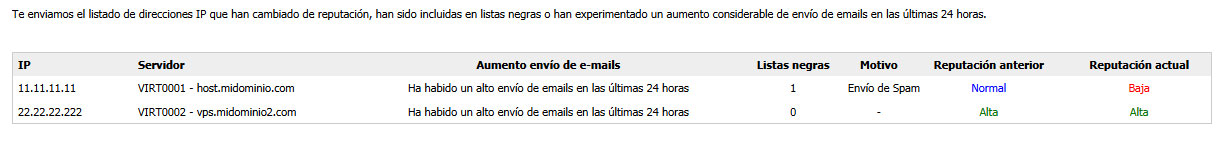 Recibe informes con la reputación de tus IPs