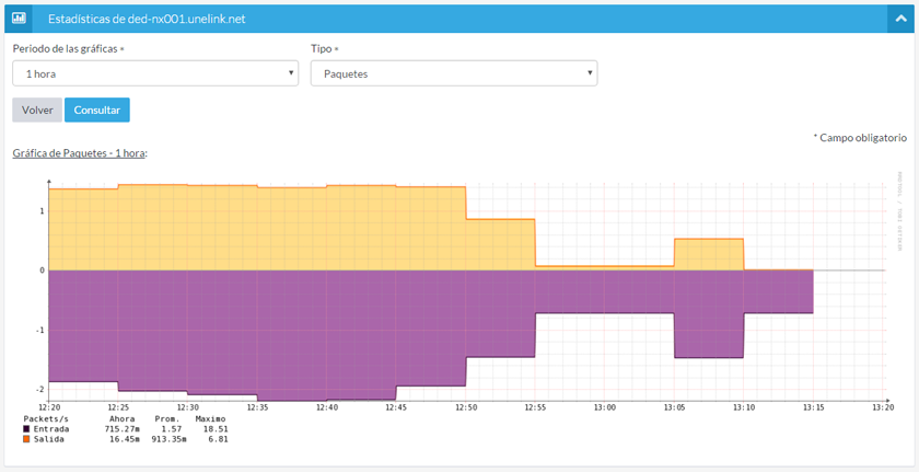 Gráficas de consumo.